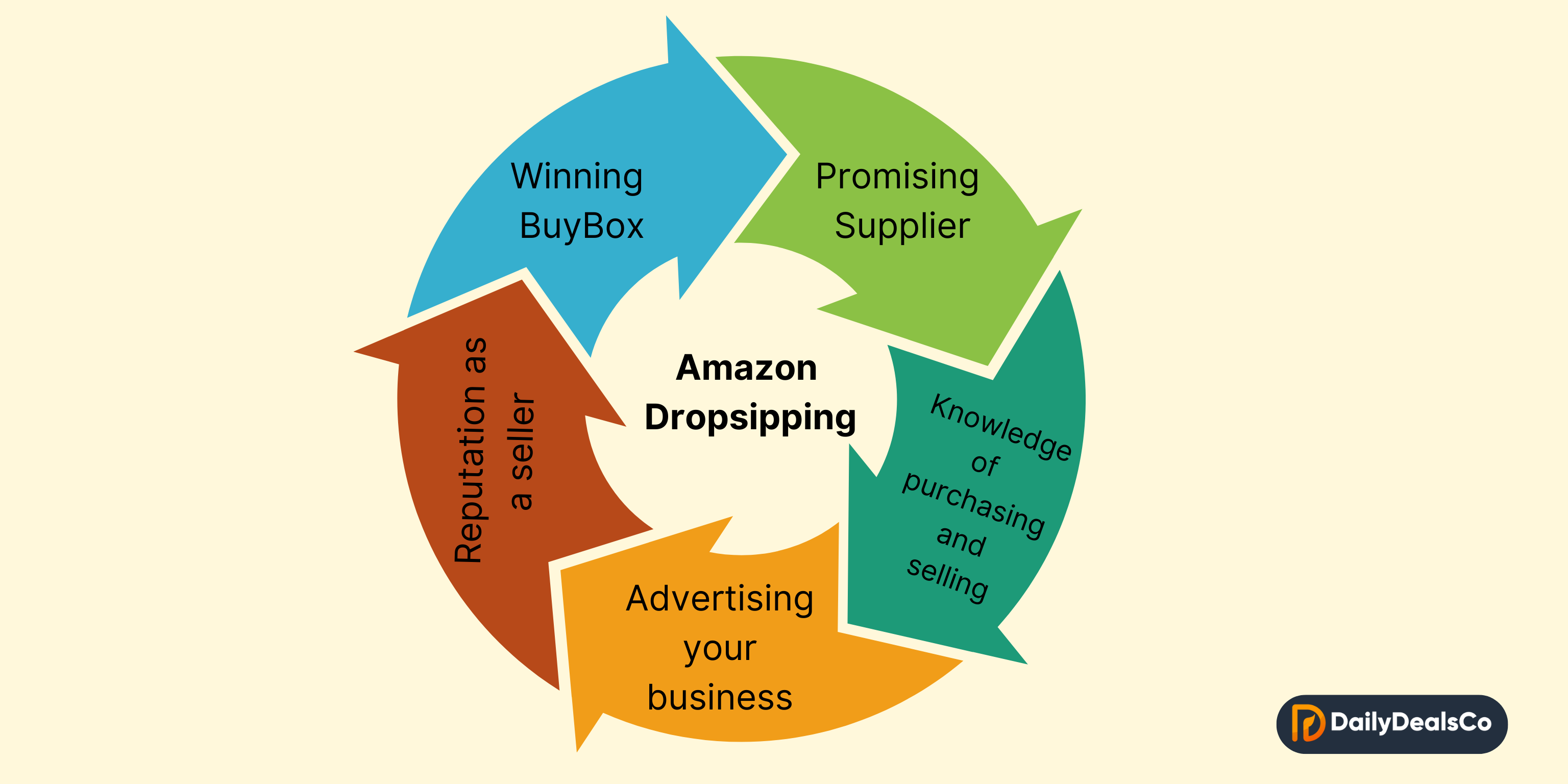 Amazon Dropshipping Tips