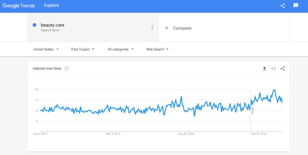Beauty and Personal Care Google Trend