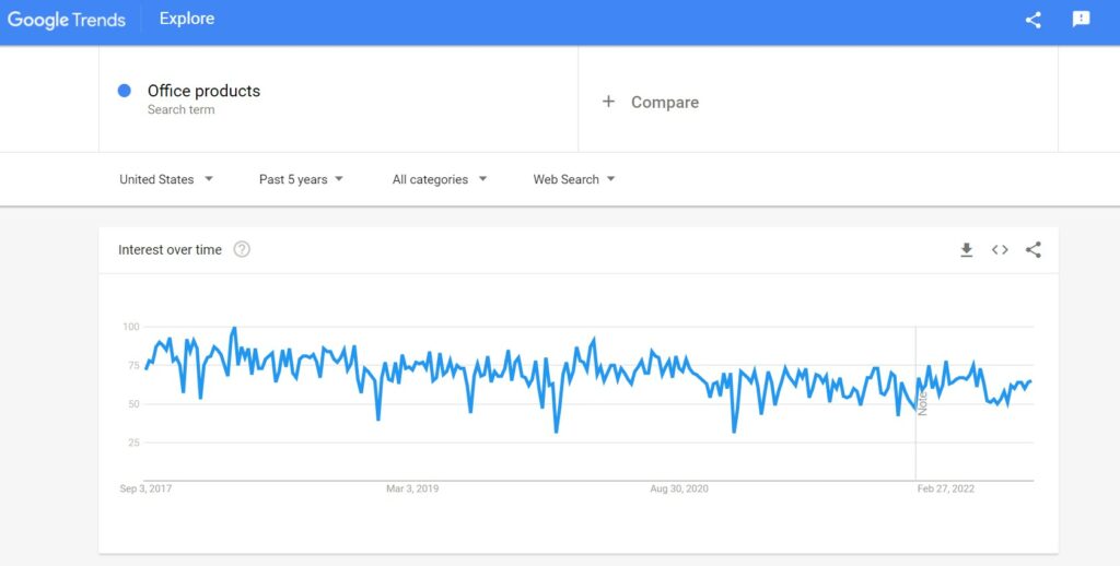 Office Products Google Trend