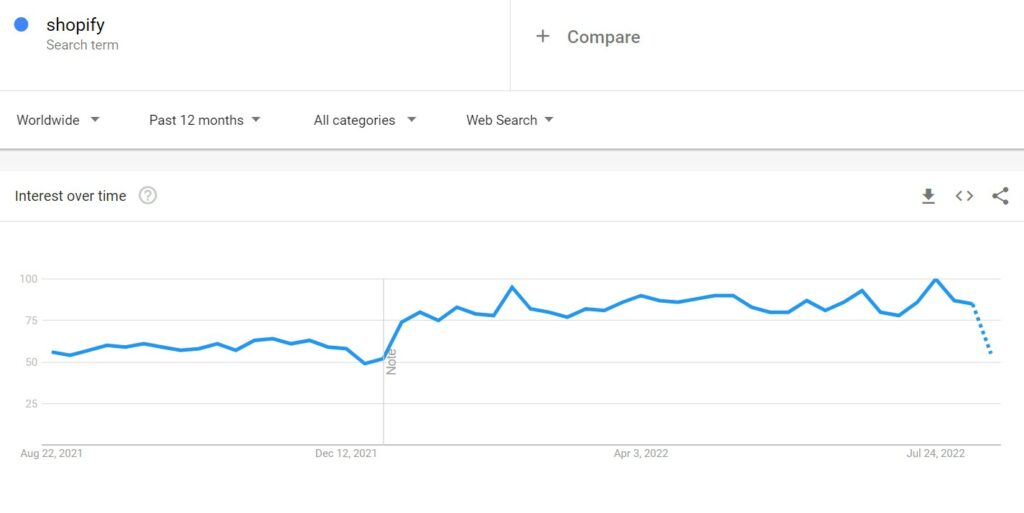 Shopify google trend