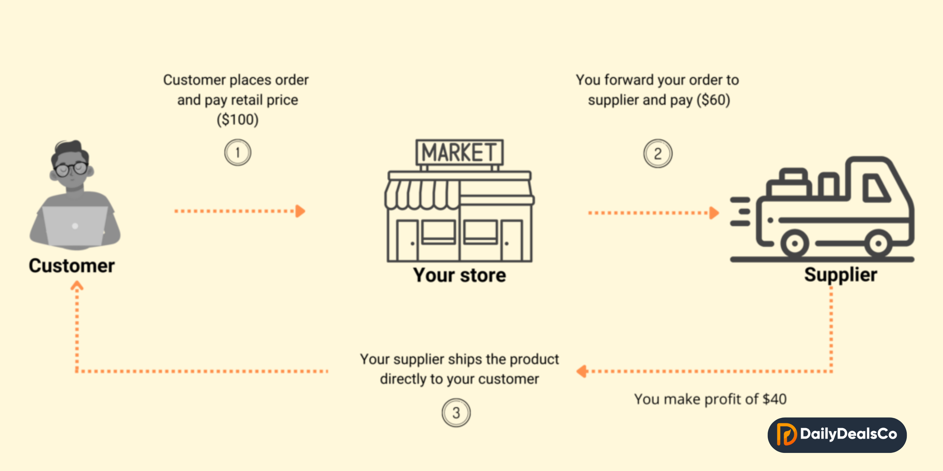 Workflow of Amazon Dropshipping