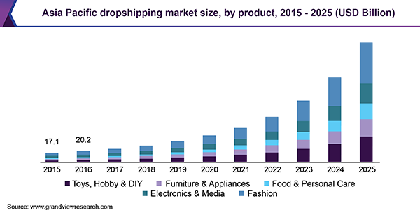 asia pacific dropshipping market size