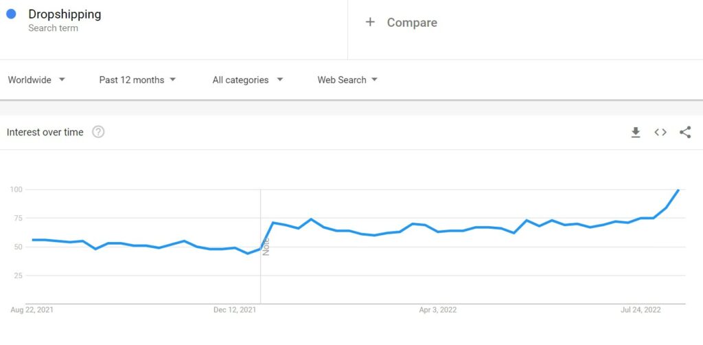 google trend dropshipping